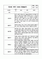 만3세 1년 관찰일지 / 1학기,2학기 발달평가 (6개영역별 발달평가 첨부) 9페이지