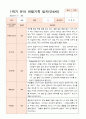 만 4세 17명 1학기 관찰일지와 발달평가 4페이지