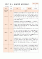 만 5세 17명 1학기 관찰일지와 발달평가 5페이지