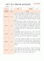 만 5세 17명 1학기 관찰일지와 발달평가 13페이지