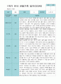 [평가제]만 3세 21명 1학기 관찰일지와 발달평가 9페이지