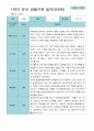 [평가제]만 3세 21명 1학기 관찰일지와 발달평가 15페이지