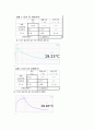 [물리학실험] 결과보고서_컴퓨터를 사용한 온도측정 3페이지