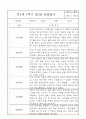 만1세 (3세) 5명 1년 관찰일지 / 발달평가 3월4월5월6월7월8월9월10월11월12월1월2월 10페이지