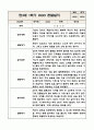 만3세 (5세) 1년 유아 관찰일지 (놀이와 일상) 5명분 20Page 3페이지