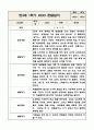 만3세 (5세) 1년 유아 관찰일지 (놀이와 일상) 5명분 20Page 4페이지