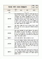 만3세 (5세) 1년 유아 관찰일지 (놀이와 일상) 5명분 20Page 6페이지