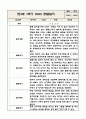 만3세 (5세) 1년 유아 관찰일지 (놀이와 일상) 5명분 20Page 7페이지