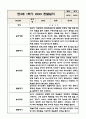 만3세 (5세) 1년 유아 관찰일지 (놀이와 일상) 5명분 20Page 8페이지