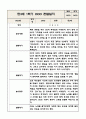 만3세 (5세) 1년 유아 관찰일지 (놀이와 일상) 5명분 20Page 10페이지