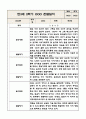 만3세 (5세) 1년 유아 관찰일지 (놀이와 일상) 5명분 20Page 18페이지