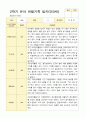 만 3세 16명 2학기 관찰일지와 발달평가-평가제 8페이지