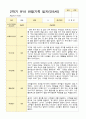 만 5세 2학기 16명의 관찰일지와 발달평가-평가제 5페이지