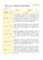 만 5세 2학기 16명의 관찰일지와 발달평가-평가제 15페이지