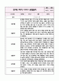 만1세 1년분량 놀이활동,일상생활 관찰일지+영역별 발달평가 (20page 분량으로 매우 자세합니다) 4페이지