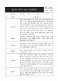 만2세 1년 관찰일지 (영역별로 발달평가 첨부) 4페이지