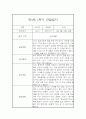 만3세 1년(상,하반기) 놀이,일살 관찰일지 및 1학기,2학기 구분된 종합발달평가 3페이지
