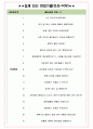 에스에프에이 면접기출(최신)+꿀팁[최종합격!] +1000대기업 1차 직무면접 + 2차 임원면접 최종합격자 답안 4페이지