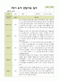 [관찰일지] 평가제 1학기 2학기 유아 관찰일지 만 3세 22명 21페이지