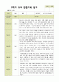 평가제 1학기 2학기 유아관찰일지 만 4세 22명 44페이지 27페이지