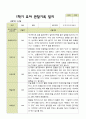 평가제 1학기 2학기 유아관찰일지 만 5세 22명 44페이지 7페이지