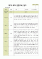 평가제 1학기 유아관찰일지 만 4세 22명 12페이지