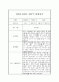 1년 관찰일지 만0세 관찰일지 및 1,2학기 구분된 총평 (종합발달평가첨부) 2페이지