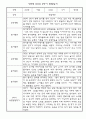 만5세 1년 유아 관찰일지 및 종합발달평가 5명 10Page 7페이지
