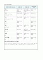 자기이해보고서, 대상자 이해, 초기단계(대사), 치료적 의사소통 기법 (정신간호학) 4페이지