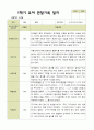 평가제 - 만 3세 24명 1학기 2학기 유아 관찰일지.hwp 11페이지
