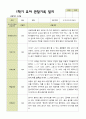 평가제 - 만 3세 24명 1학기 2학기 유아 관찰일지.hwp 19페이지