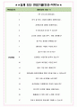 신영와코루 면접기출(최신)+꿀팁[최종합격!] +1000대기업 1차 직무면접 + 2차 임원면접 최종합격자 답안 4페이지