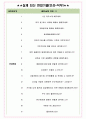 동아오츠카 면접기출(최신)+꿀팁[최종합격!] +1000대기업 1차 직무면접 + 2차 임원면접 최종합격자 답안 4페이지