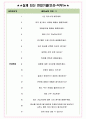 이화다이아몬드공업 면접기출(최신)+꿀팁[최종합격!] +1000대기업 1차 직무면접 + 2차 임원면접 최종합격자 답안 4페이지