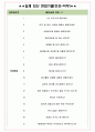 이브자리 면접기출(최신)+꿀팁[최종합격!] +1000대기업 1차 직무면접 + 2차 임원면접 최종합격자 답안 4페이지