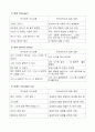 가트만(Gottman)의 역기능적인 의사소통에 대해 간략히 쓰고 일상생활에서 자신이 자주 사용하는 역기능적 의사소통의 예를 20개 이상(각 역기능적 의사소통 유형 당 5개 이상) 그리고 이를 역기능적이지 않은 방식으로 바꾸어 표현한 것을 제시하시오.결혼과 가족 과제 4페이지