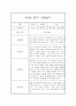 유아 관찰일지기록 만3세 1년 3월-2월 60Page 분량 35페이지