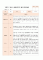 평가제  만 3세 24명 1학기2학기 유아관찰일지 7페이지