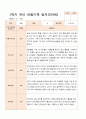 평가제  만 3세 24명 1학기2학기 유아관찰일지 11페이지