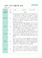 평가제  만 3세 24명 1학기2학기 유아관찰일지 48페이지