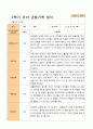 만 5세 25명 2학기 관찰일지와 발달평가 5페이지