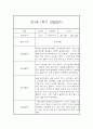 만1세 20명 1학기 관찰일지 (발달평가 첨부/40Page분량) 15페이지