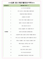 써머스플랫폼 면접기출(최신)+꿀팁[최종합격!] +1000대기업 1차 직무면접 + 2차 임원면접 최종합격자 답안 4페이지