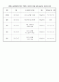 운영위원회 회의록 (장기요양기관-요양원, 방문요양,주간보호 운영위원회 회의 활용) 5페이지
