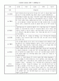 만2세 2학기 총평 포함 5명 관찰일지 입니다. 5페이지