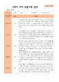 평가제- 만 3세 2학기 유아관찰일지 22명 7페이지
