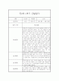 만2세 1년 (3월에서 다음해 2월) 관찰일지 68Page 분량 (평가인증A) 1페이지