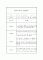 만2세 1년 (3월에서 다음해 2월) 관찰일지 68Page 분량 (평가인증A) 45페이지