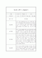 만2세 1년 (3월에서 다음해 2월) 관찰일지 68Page 분량 (평가인증A) 65페이지