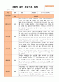 평가제 만 3세 2학기 유아관찰일지와 부모상담일지 22명 44p 13페이지